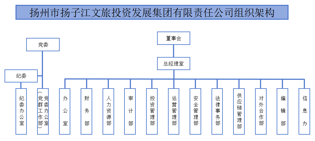 揚州市揚子江文旅投資發(fā)展集團有限責任公司組織架構(gòu).png